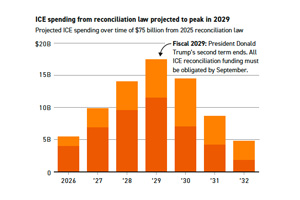 ICE funding fight could shut down government