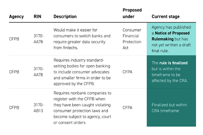 Outstanding Biden Consumer Protection Regulations