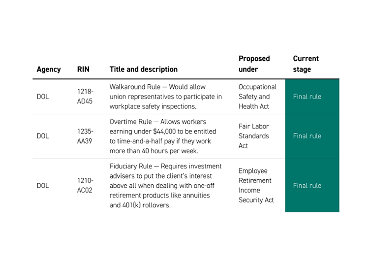 Outstanding Biden Labor Regulations
