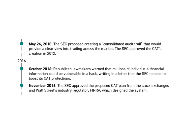 SEC's Consolidated Audit Trail